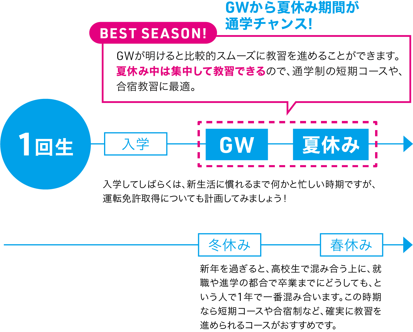 運転免許取得のベストシーズン