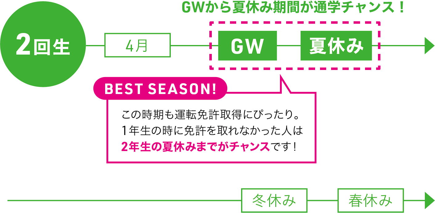 運転免許取得のベストシーズン